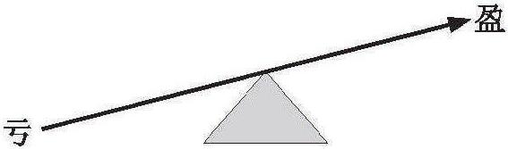 5.瑤醫(yī)的盈虧平衡